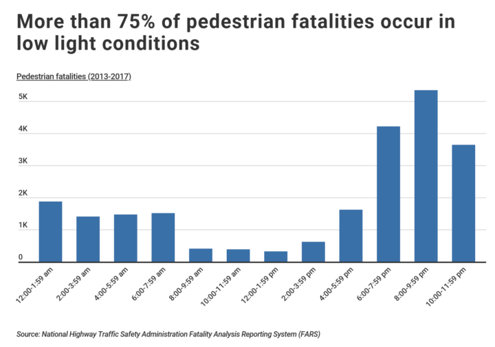 pedestrian fatalities by time of day