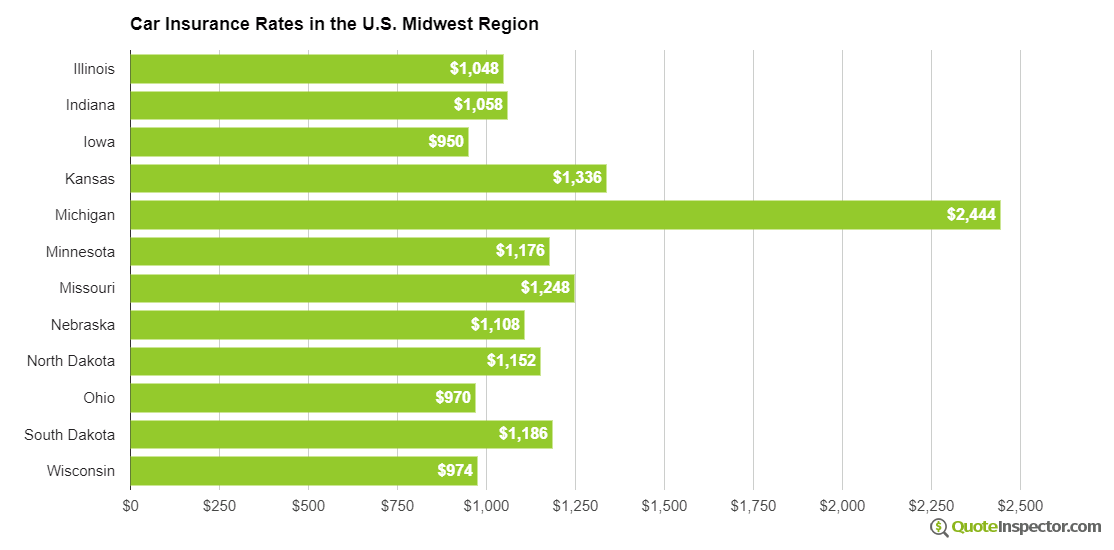 Car insurance rates in the midewest U.S. region