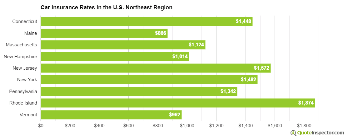 Car insurance rates in the northeast U.S. region