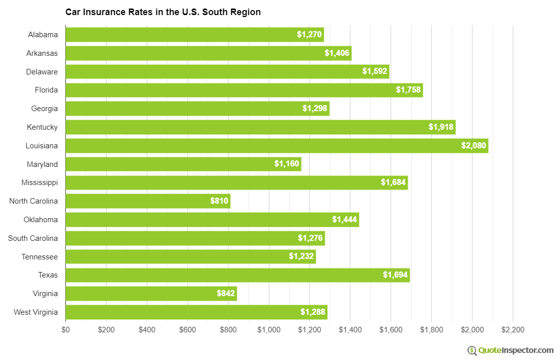 Car insurance rates in the south U.S. region