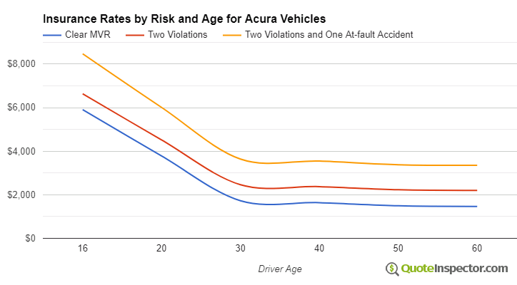 Acura insurance by risk and age