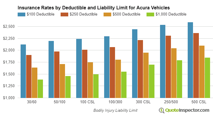 Acura insurance by deductible and liability limit