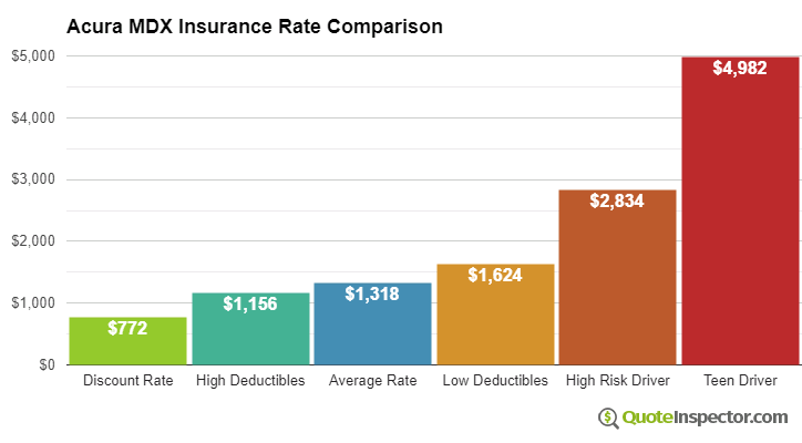 Acura MDX insurance cost comparison chart