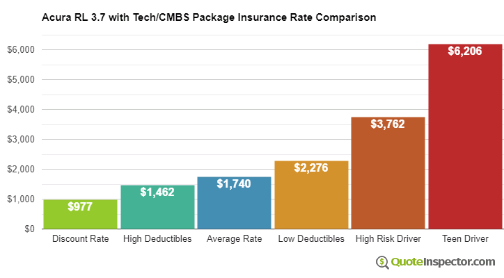Acura RL 3.7 with Tech/CMBS Package insurance cost comparison chart