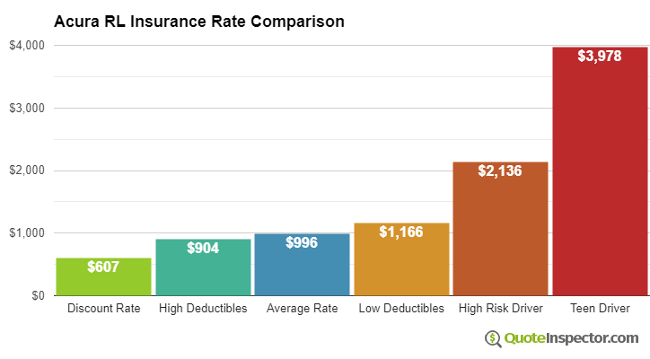 Acura RL insurance cost comparison chart