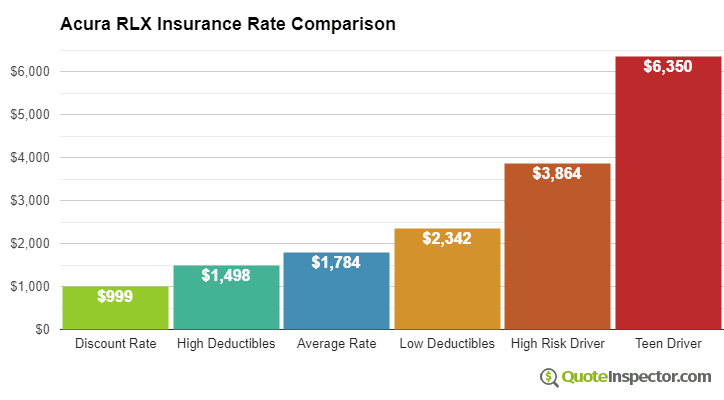 Acura RLX insurance cost comparison chart