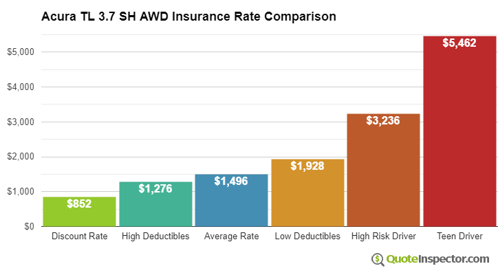 Acura TL 3.7 SH AWD insurance cost comparison chart
