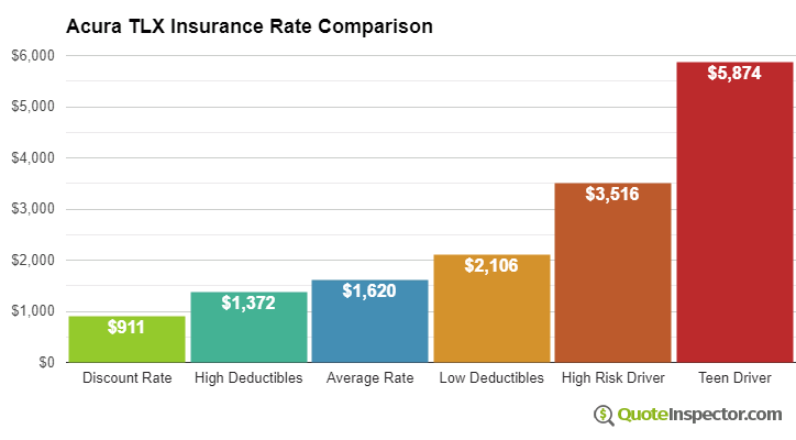 Acura TLX insurance cost comparison chart