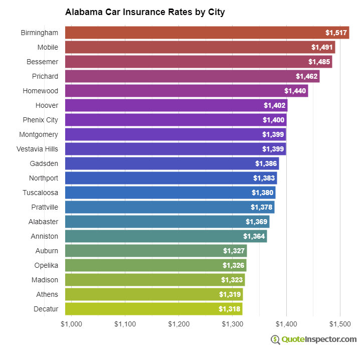 Alabama insurance rates by city