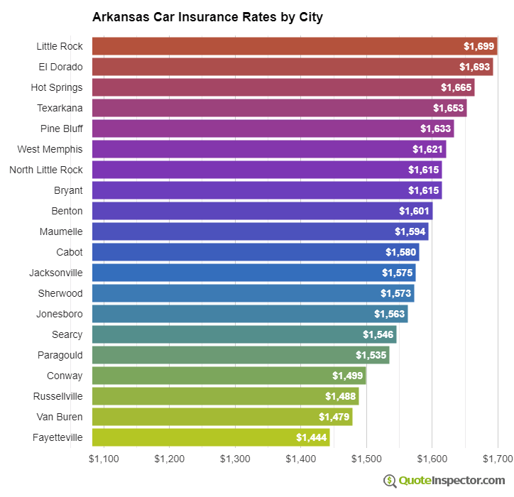 Arkansas insurance rates by city