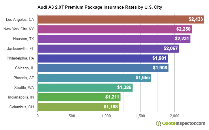 Audi A3 2.0T Premium Package insurance rates by U.S. city