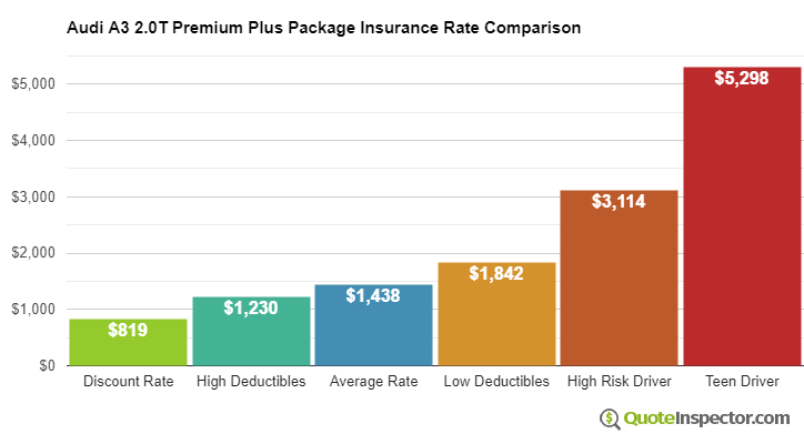 Audi A3 2.0T Premium Plus Package insurance cost comparison chart