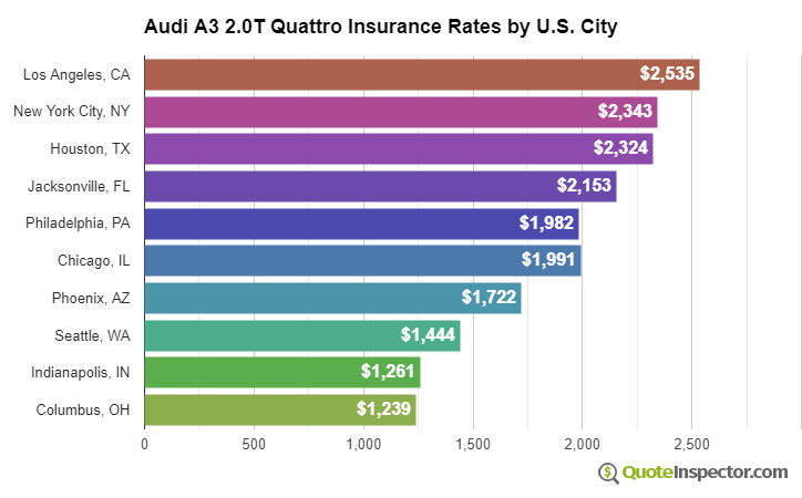 Audi A3 2.0T Quattro insurance rates by U.S. city