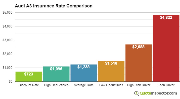 Audi A3 insurance cost comparison chart