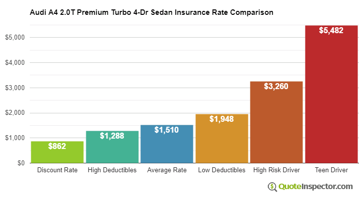 Audi A4 2.0T Premium Turbo 4-Dr Sedan insurance cost comparison chart