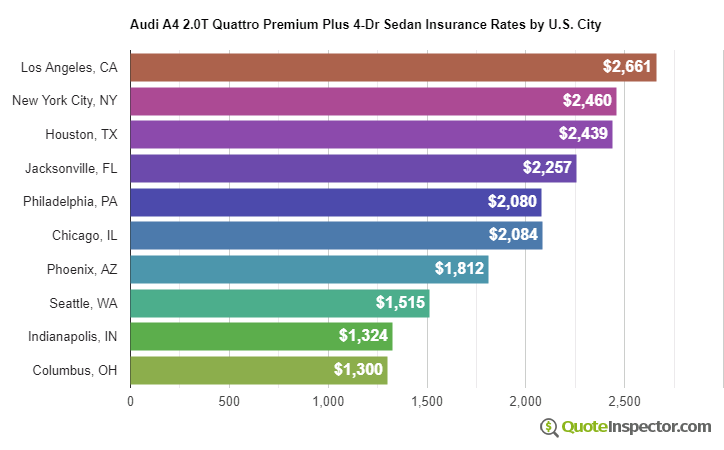Audi A4 2.0T Quattro Premium Plus 4-Dr Sedan insurance rates by U.S. city