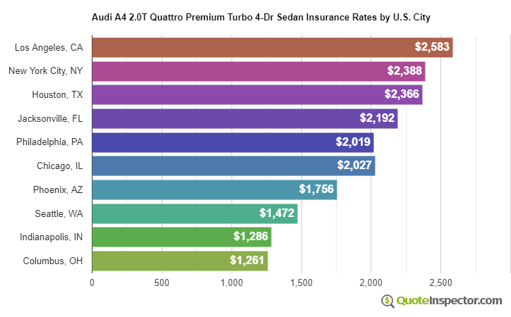 Audi A4 2.0T Quattro Premium Turbo 4-Dr Sedan insurance rates by U.S. city