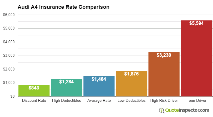 Audi A4 insurance cost comparison chart