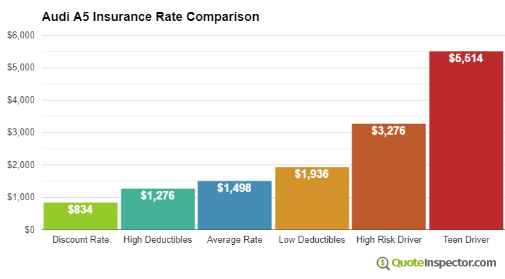 Audi A5 insurance cost comparison chart