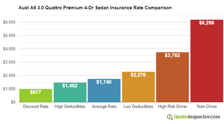 Audi A6 3.0 Quattro Premium 4-Dr Sedan insurance cost comparison chart
