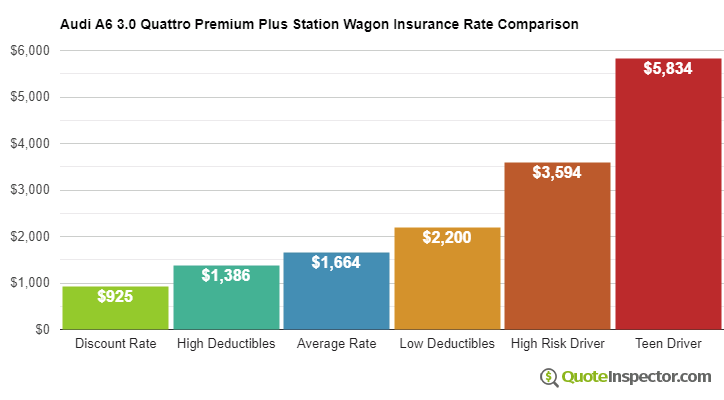 Audi A6 3.0 Quattro Premium Plus Station Wagon insurance cost comparison chart