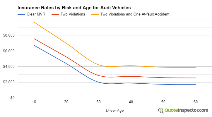 Audi insurance by risk and age