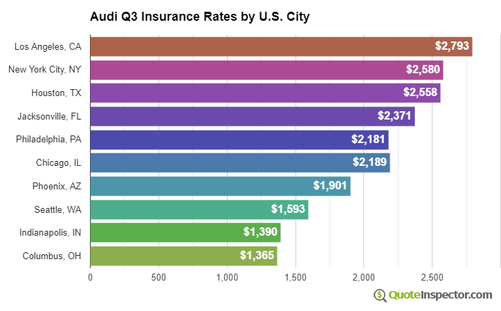 Audi Q3 insurance rates by U.S. city
