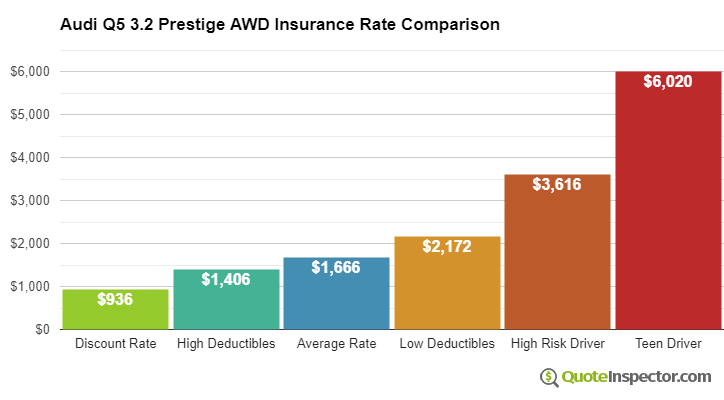 Audi Q5 3.2 Prestige AWD insurance cost comparison chart