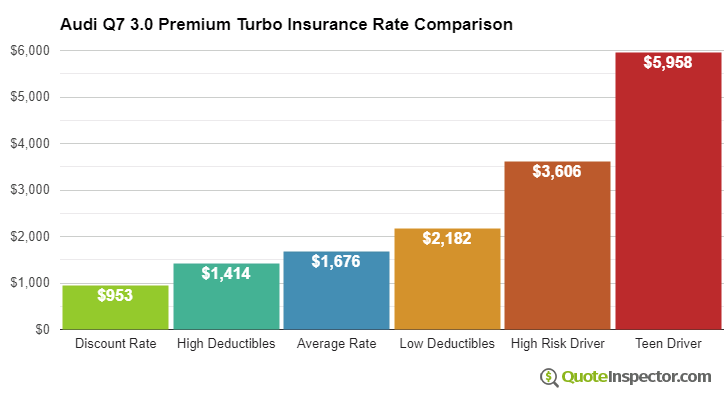 Audi Q7 3.0 Premium Turbo insurance cost comparison chart