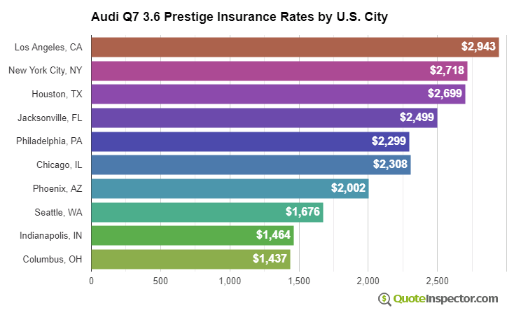 Audi Q7 3.6 Prestige insurance rates by U.S. city