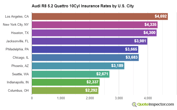 Audi R8 5.2 Quattro 10Cyl insurance rates by U.S. city