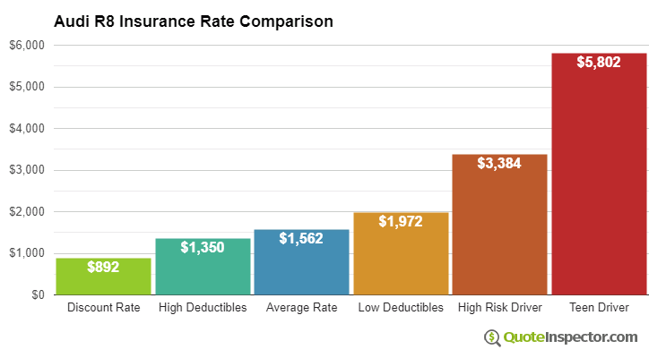 Audi R8 insurance cost comparison chart