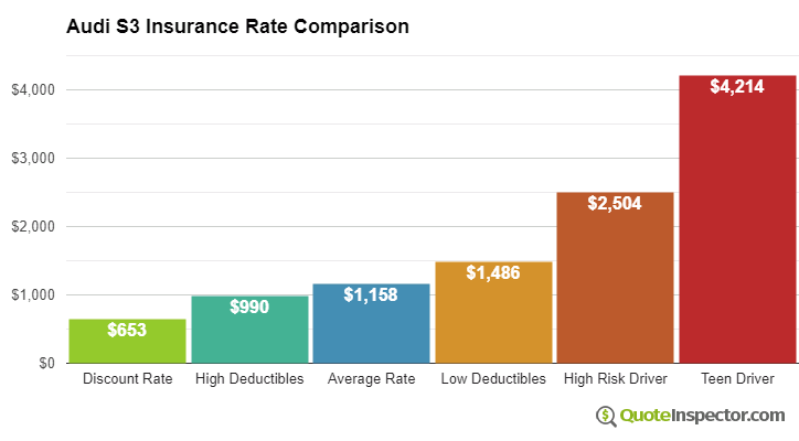 Audi S3 insurance cost comparison chart