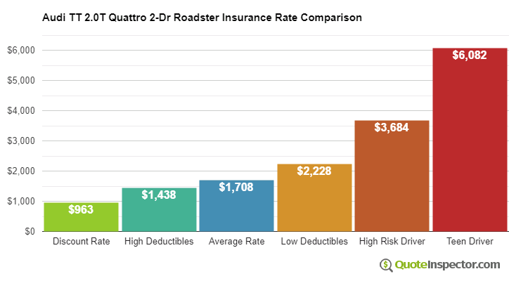 Audi TT 2.0T Quattro 2-Dr Roadster insurance cost comparison chart