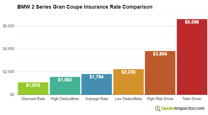 BMW 2 Series Gran Coupe insurance cost comparison chart