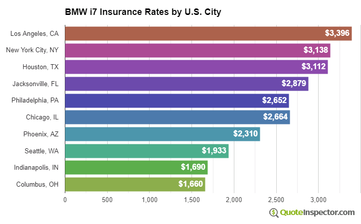 BMW i7 insurance rates by U.S. city