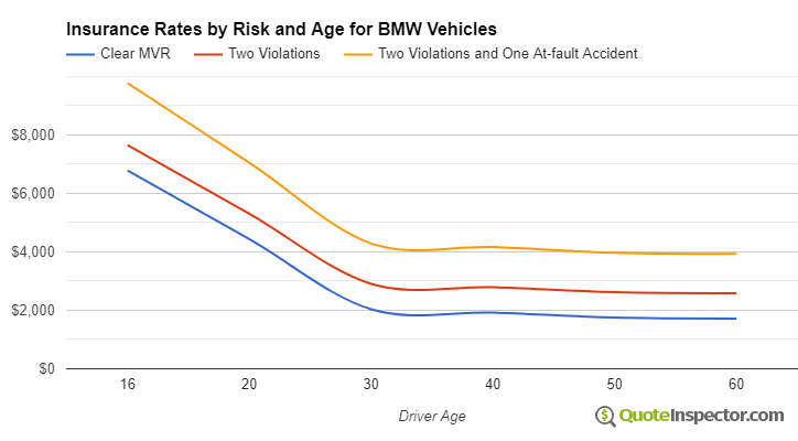 BMW insurance by risk and age