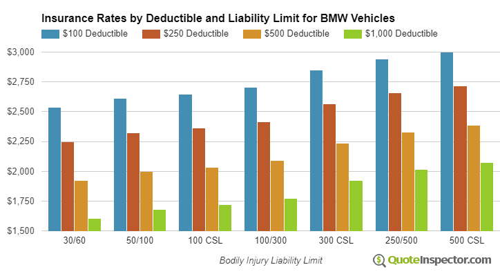 BMW insurance by deductible and liability limit