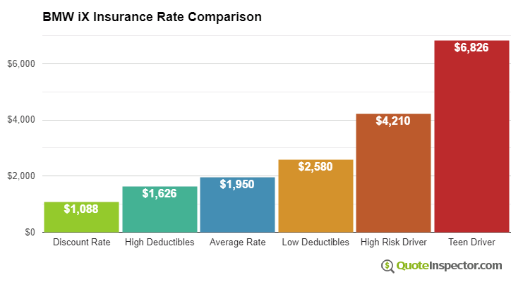 BMW iX insurance cost comparison chart