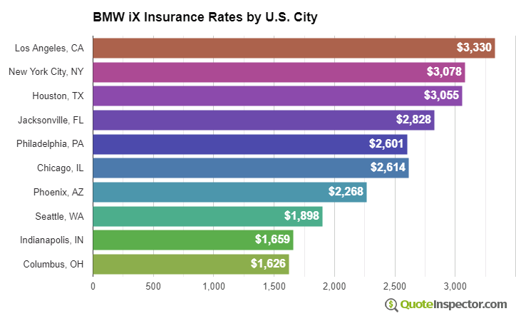 BMW iX insurance rates by U.S. city