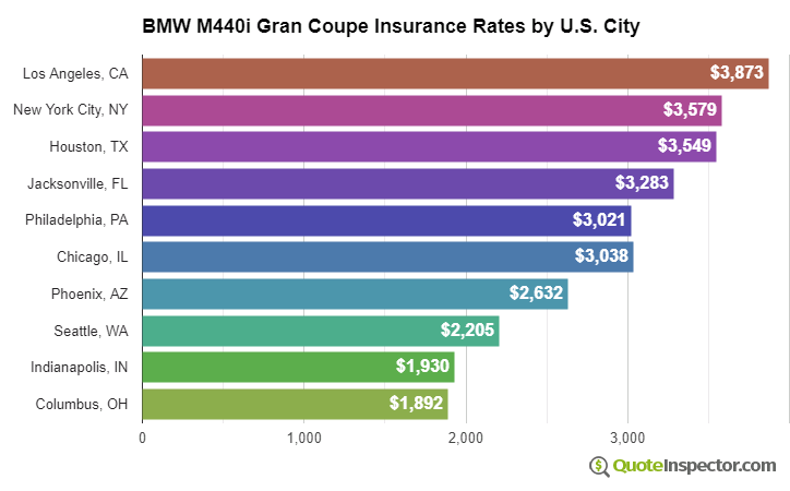 BMW M440i Gran Coupe insurance rates by U.S. city