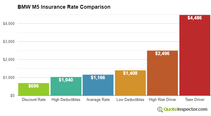 BMW M5 insurance cost comparison chart