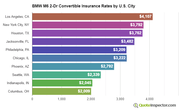 BMW M6 2-Dr Convertible insurance rates by U.S. city
