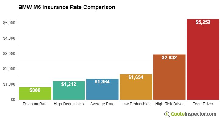 BMW M6 insurance cost comparison chart