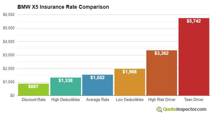 BMW X5 insurance cost comparison chart