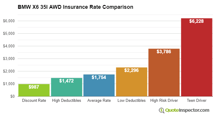 BMW X6 35I AWD insurance cost comparison chart