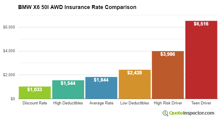 BMW X6 50I AWD insurance cost comparison chart
