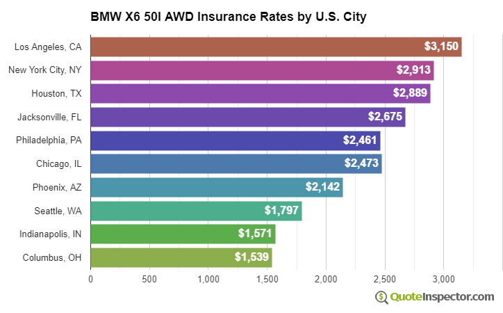BMW X6 50I AWD insurance rates by U.S. city