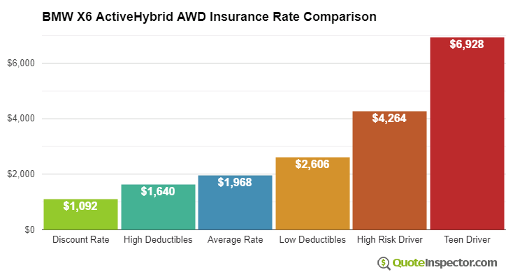BMW X6 ActiveHybrid AWD insurance cost comparison chart