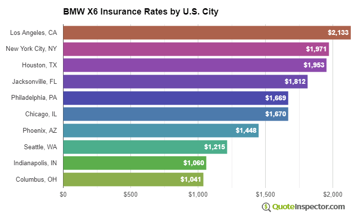 BMW X6 insurance rates by U.S. city